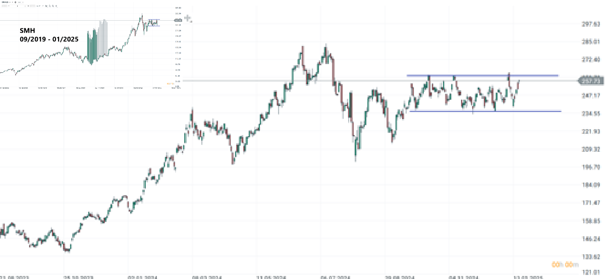 SMH ETF Prognose und Analyse am 20.01.25 - Daytrading